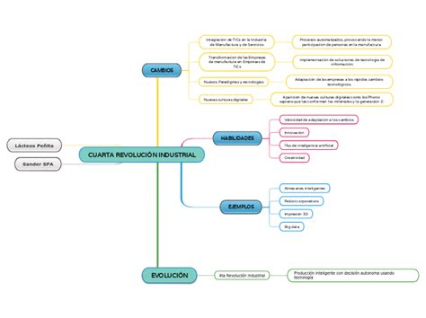 Cuarta Revoluci N Industrial Mind Map