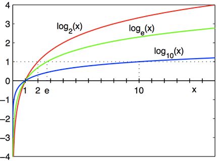 Logarithms Clearlyexplained