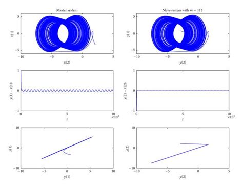 Phase Portrait Errors And Similarity Of Unidirectional Coupled