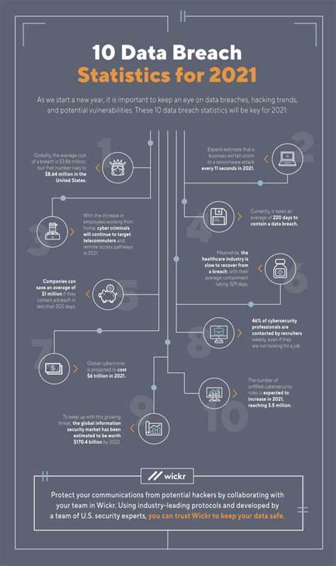 10 Data Breach Statistics for 2021 | AWS Wickr