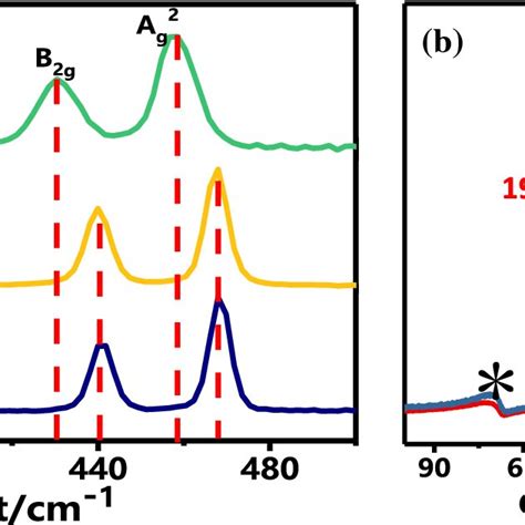 A Raman Spectra Of Bp Pns And Gap Pn B Solid State P Nmr Spectra Of