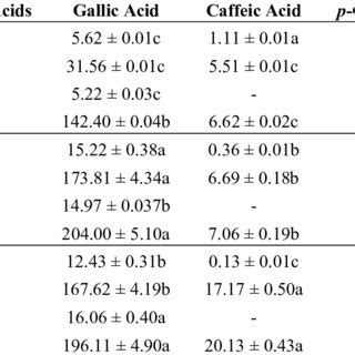 Content of phenolic acid in seeds μg g FW Download Table