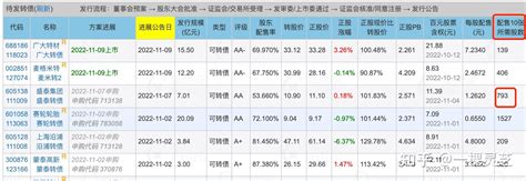 【可转债投资知识26】把抢权配售成本和风险降低一半的精致上海一手党 知乎