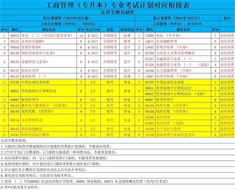 四川省小自考之成都理工大学工商管理专业本科小自考简介 哔哩哔哩