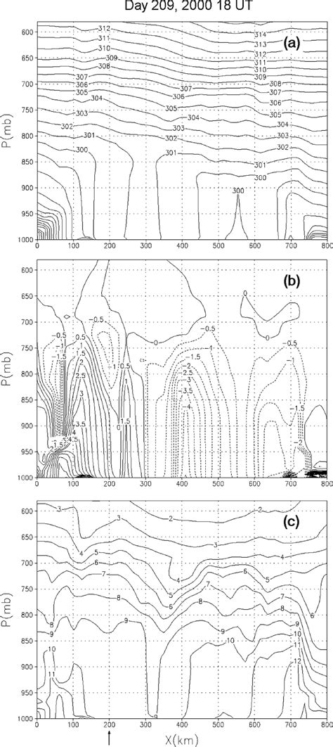 Vertical Cross Sections Of A Potential Temperature K B Co 2