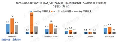 2022年q1全球畅销arvr市场分析报告财经头条