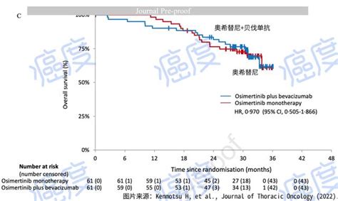 肺癌一線治療用奧希替尼，要不要聯合貝伐單抗？ 每日頭條