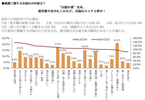 電通九州、全国女性1万人規模で「通信販売利用実態調査」を実施 「疲れが抜けない」、「女性特有のお悩み」は微増傾向に｜株式会社電通九州 統轄局 総務人事部のプレスリリース