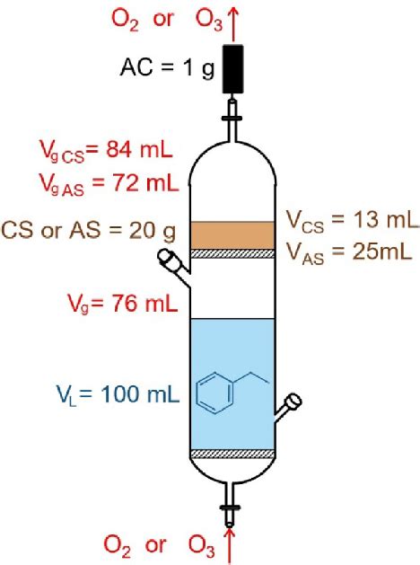 Scheme of the three-phase reactor. Liquid phase -V L , gaseous phase ...