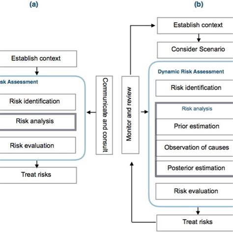 A Risk Assessment B Dynamic Risk Assessment Adapted From 5 Download Scientific Diagram