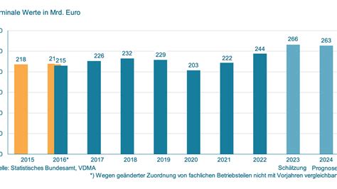 Vdma Senkt Prognosen F R Strukturwandel Und Unsicherheit Der