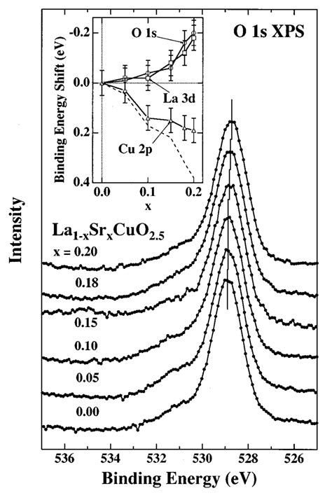 O 1s Core Level Xps Spectra Of La 1x Sr X Cuo 25 In The Inset The