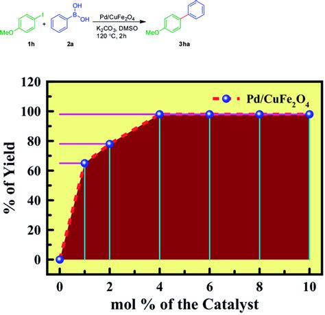 Optimization of loading the catalyst for Suzuki-coupling reaction ...