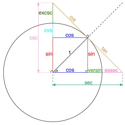 Derivative of Tangent Functions | Math & Physics Problems Wikia | Fandom