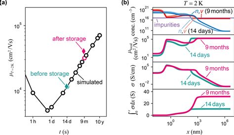 Effect Of Oxygen Vacancy Redistribution On The Low Temperature