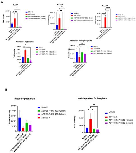 Venetoclax Resistant Mv4 11 Leukemic Cells Activate Pi3kakt Pathway