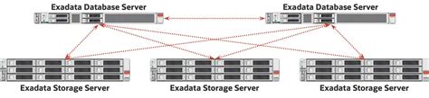 Exadata Oracle Exadata Database Machine Oracle Technology