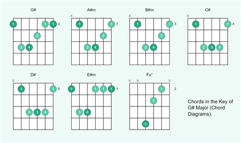 Chords in the key of G Sharp (with diagrams for guitar)