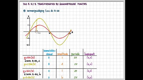 Havo B 8 2 B Vwo B 8 2 B Transformaties Bij Goniometrische