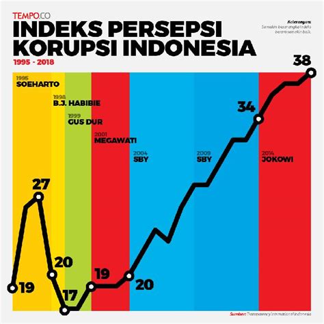 Kabar Baik Peringkat Korupsi Indonesia Membaik Nasional