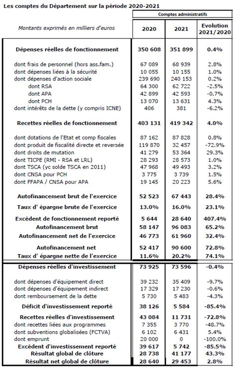 Conseil D Partemental De La Haute Vienne Le Compte Administratif