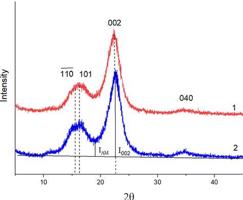 X Ray Diffraction Patterns Of 1 The Cellulose Sample Produced From