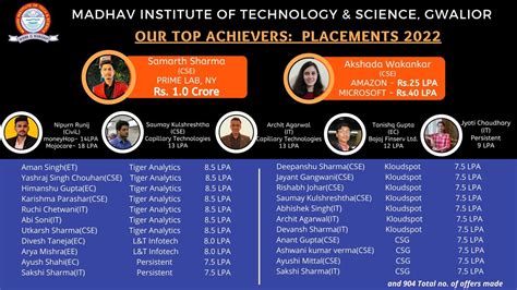 Placements Mits Gwalior