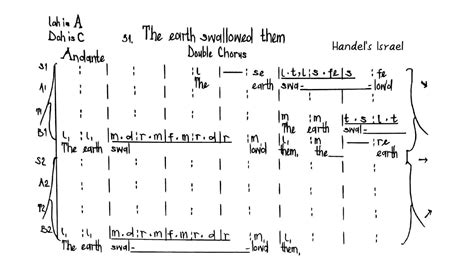 Double Chorus The Earth Swallowed Them Handel S Israel Solfa