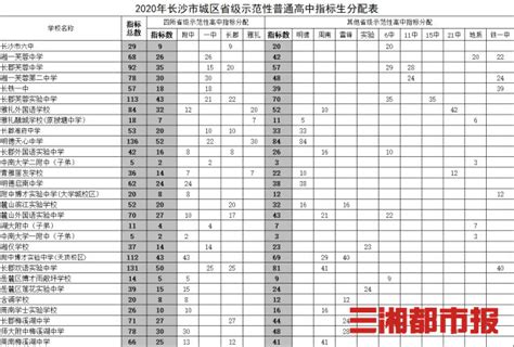 长沙公布城区省级示范性普通高中指标生计划，四大名校指标生共1440人 要闻 湖南在线 华声在线