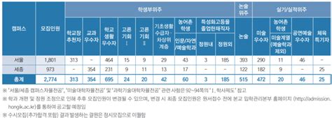 2023 홍익대 수시등급 입결 내신 경쟁률 충원 등급컷 홍익대학교 서울 세종캠퍼스 네이버 블로그