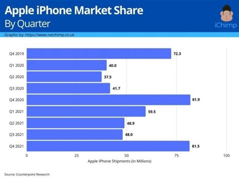 Latest Iphone Facts And Statistics Updated 2022