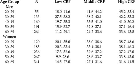 Number Of Participants In Each Age Group And Maximal Oxygen Uptake