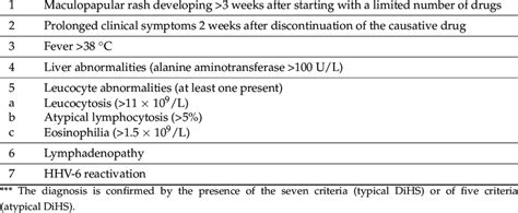 Diagnostic Criteria For Drug Induced Hypersensitivity Syndrome DiHS