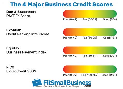 How To Build Business Credit In Steps