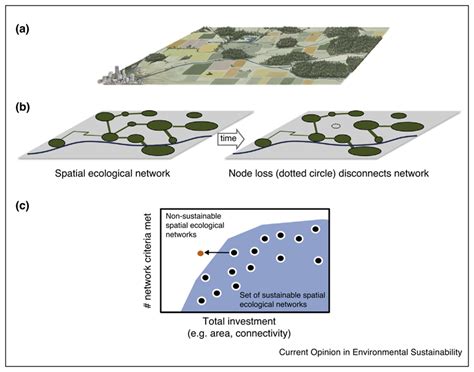 Spatial Ecological Networks Planning For Sustainability In The Long