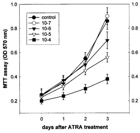 Effects Of Atra On Cell Growth Siha Cells Were Seeded In A Multiwell