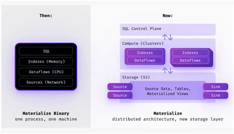 Materialize Managed Real Time Data The New Stack