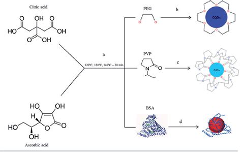 Figure 1 From Microwave Preparation Of Carbon Quantum Dots With