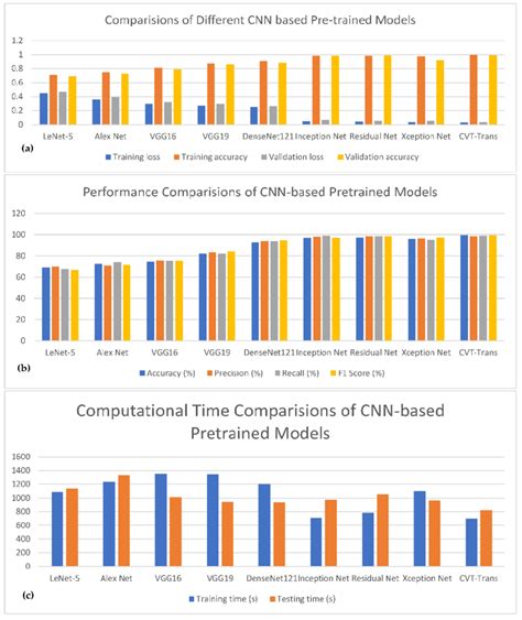 The Comparisons Of Different CNN Based Pretrained Models With The