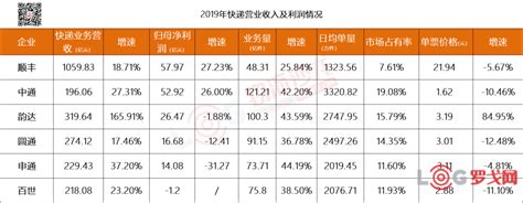 中通、韵达、圆通、申通、百世快递2019年“价格战”背后的成本分析 知乎