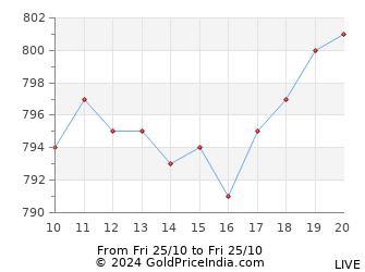 Copper Price in India - 27 Jan 2025 - Copper Rate in India