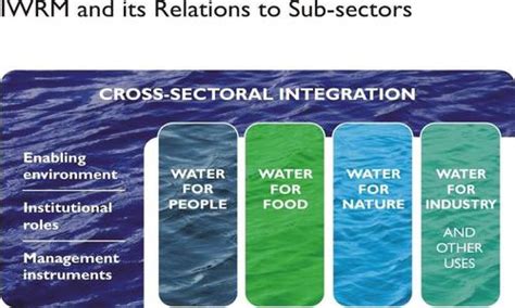 What Is Iwrm • Integrated Water Resource Management From Traditional Knowledge To Modern