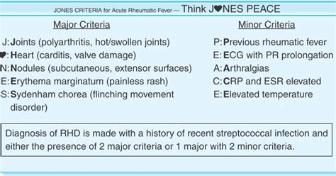 Jones Criteria Mnemonic For Diagnosis Of Rheumatic Heart Disease Rhd