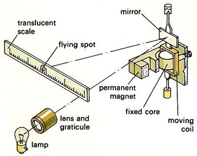 Moving Coil Galvanometer Class Definition Working Principle