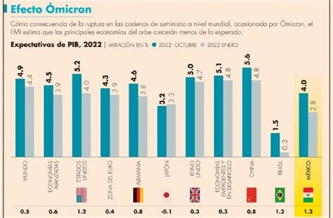 Fmi Ajusta A La Baja Pib De M Xico Lider Web