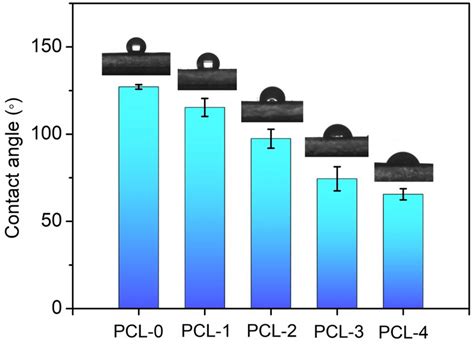 Water Contact Angle Of Pcl Based Nanofibrous Membranes Download