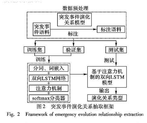 基于注意力机制的双向长短时记忆网络模型突发事件演化关系抽取参考网