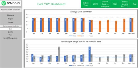 Procurement Kpi Dashboard Excel Template