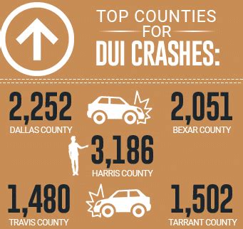 Texas DUI/DWI Statistics | Trichter & LeGrand