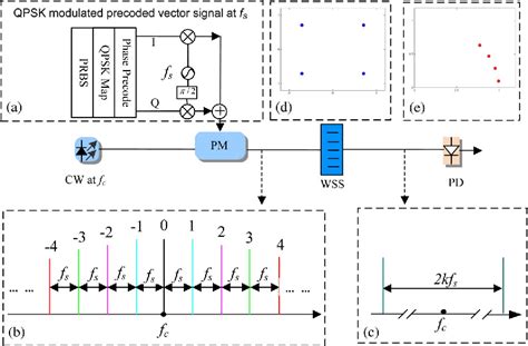 Figure From High Frequency Photonic Vector Signal Generation